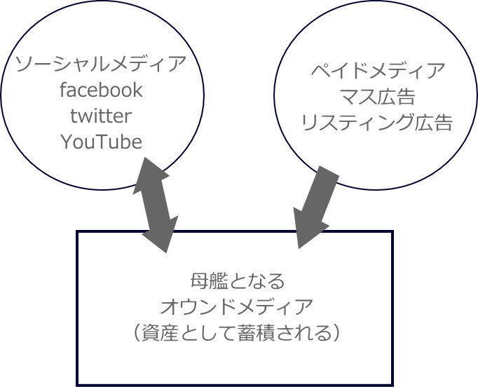 資産として蓄積される