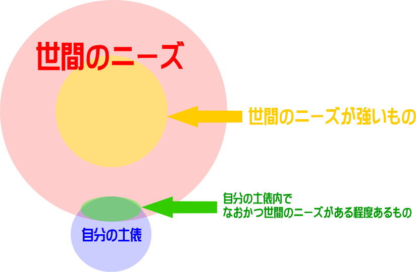 自分の土俵とニーズの関係