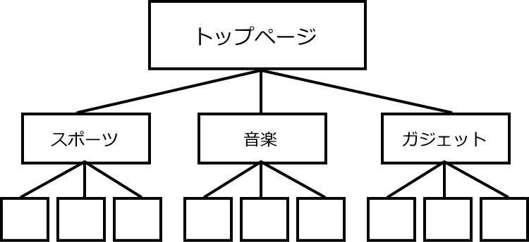 カテゴリー分け