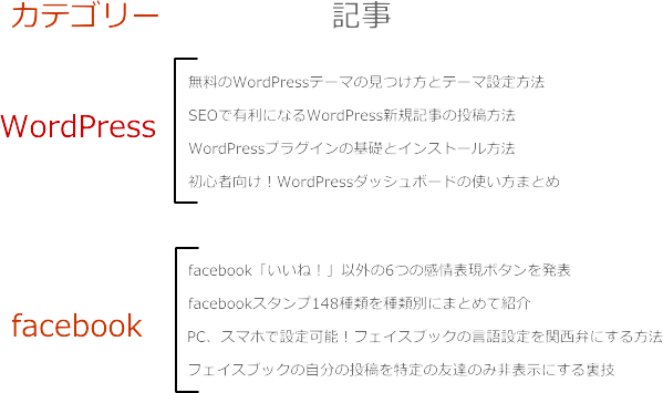カテゴリーとは?